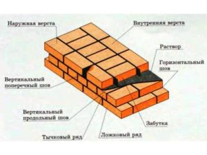 сплошная кладка кирпича